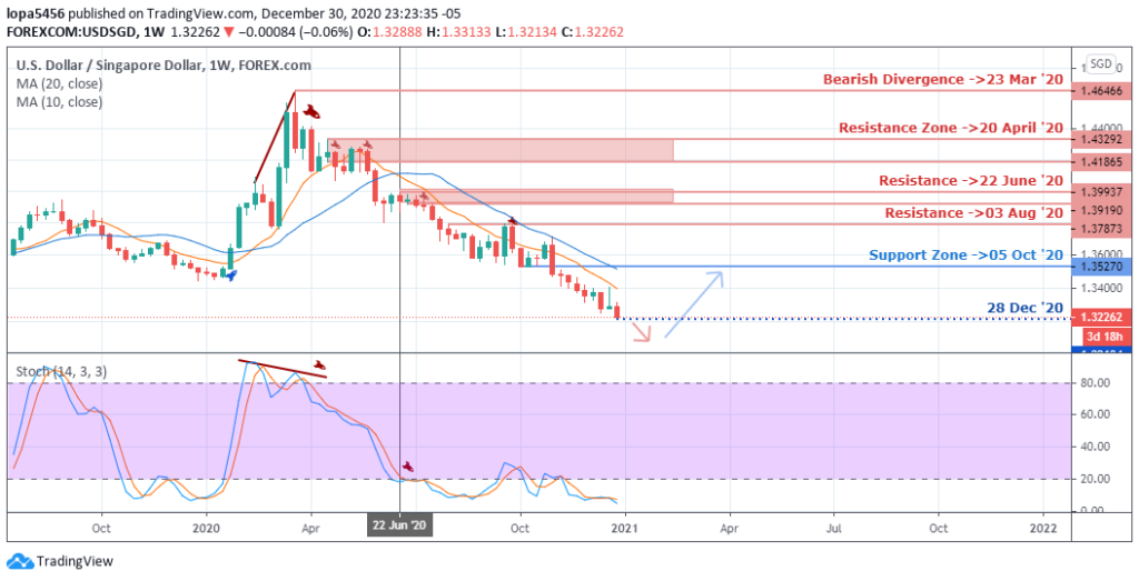 USDINR Forecast -Weekly Chart - 31st December 2020