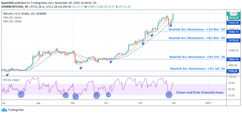 Daily Chart of BTCUSD (TradingView) - 3rd December 2020