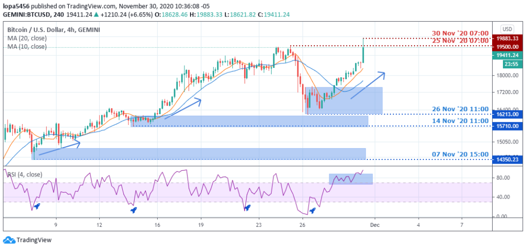 H4 Chart of BTCUSD (TradingView) - 3rd December 2020