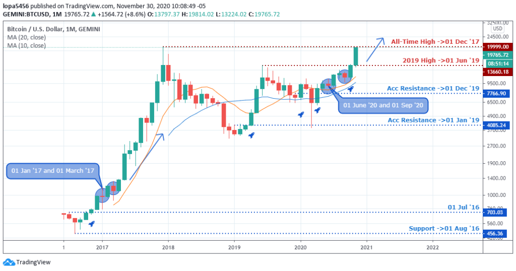 Monthly Chart of BTCUSD (TradingView) - 3rd December 2020