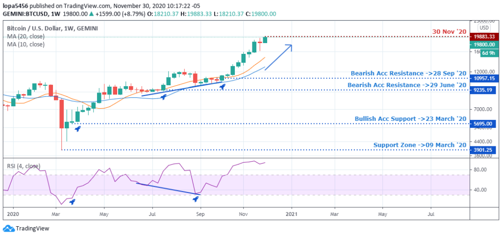 Weekly Chart of BTCUSD (TradingView) - 3rd December 2020