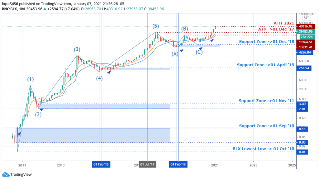 Monthly Chart of BTCUSD (TradingView) - 9th January 2021