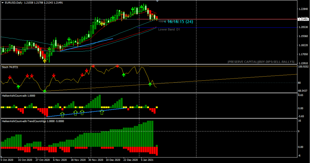 Daily Chart of EURUSD - 15th January 2021 ( Tradingview)