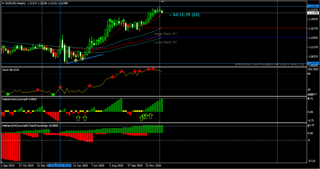 Weekly Chart of EURUSD - 15th January 2021 ( Tradingview)