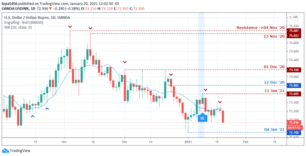 USDINR Forecast - Daily Chart - 21st January 2021