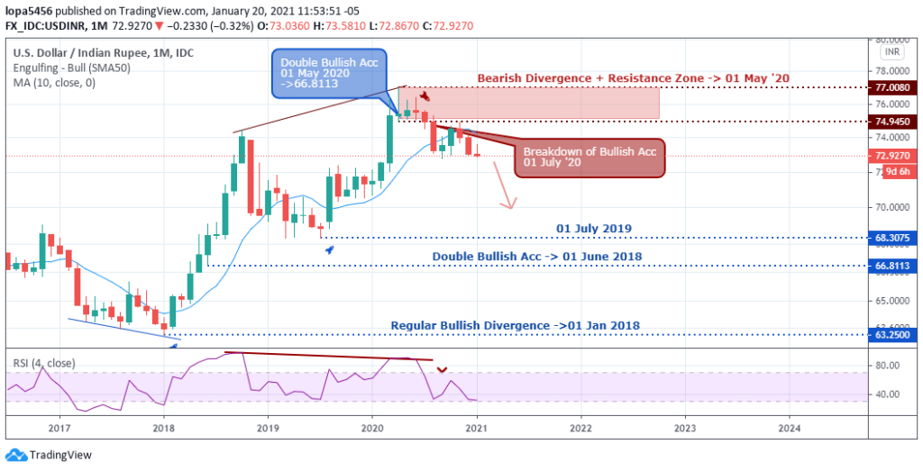 USDINR Forecast - Monthly Chart - 21st January 2021