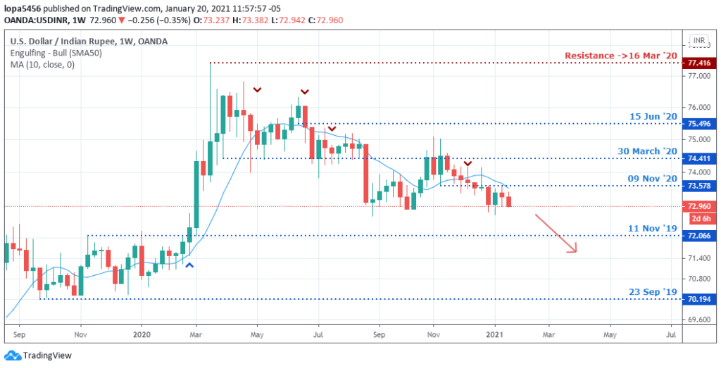 USDINR Forecast - Weekly Chart - 21st January 2021