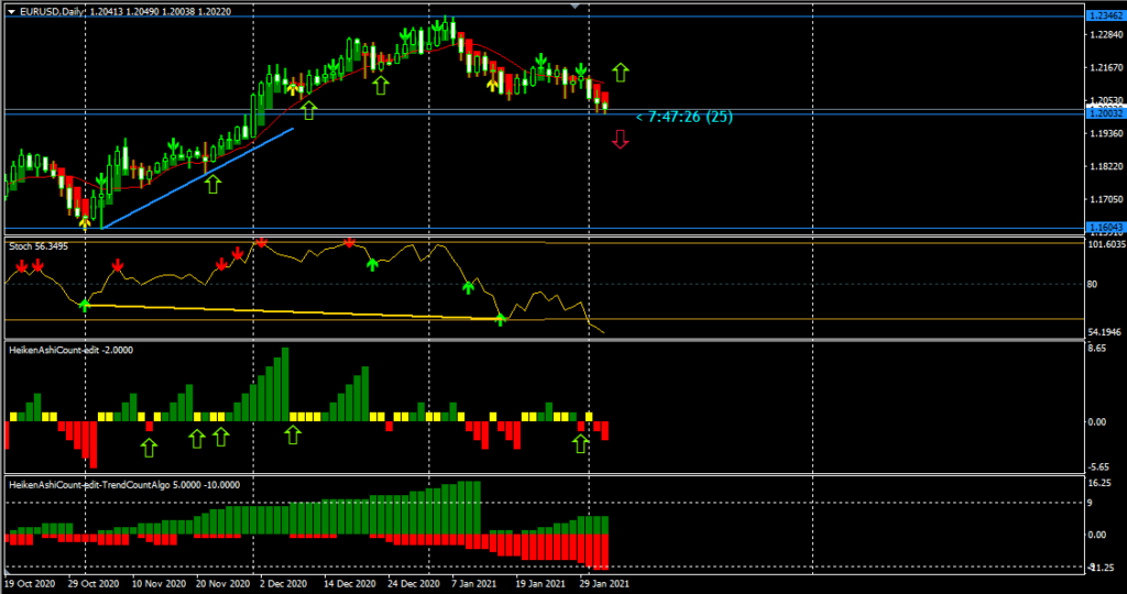 Daily Chart of EURUSD - 5th february 2021