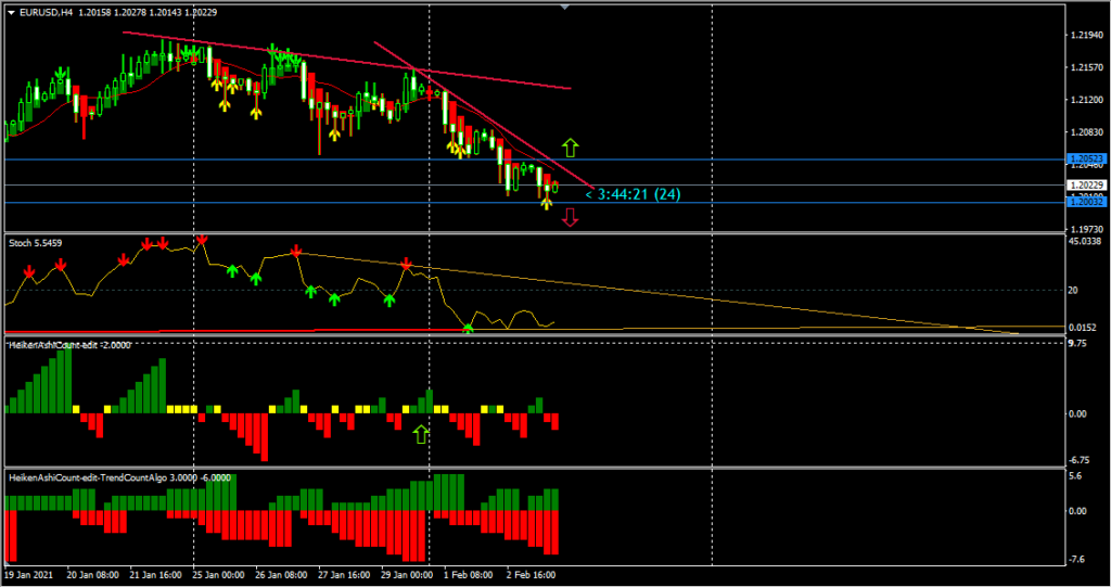 H4 Chart of EURUSD - 5th february 2021