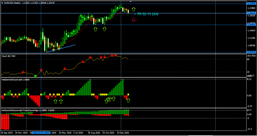 Weekly Chart of EURUSD - 5th february 2021