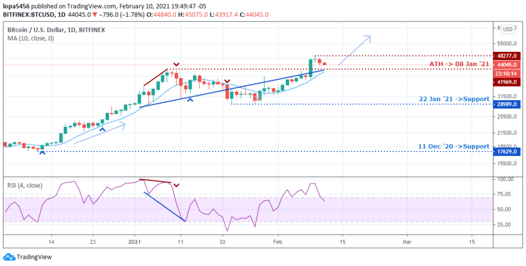 BTCUSD daily analysis - 12th Feb 2021 BTCUSD daily chart - 12th Feb 2021