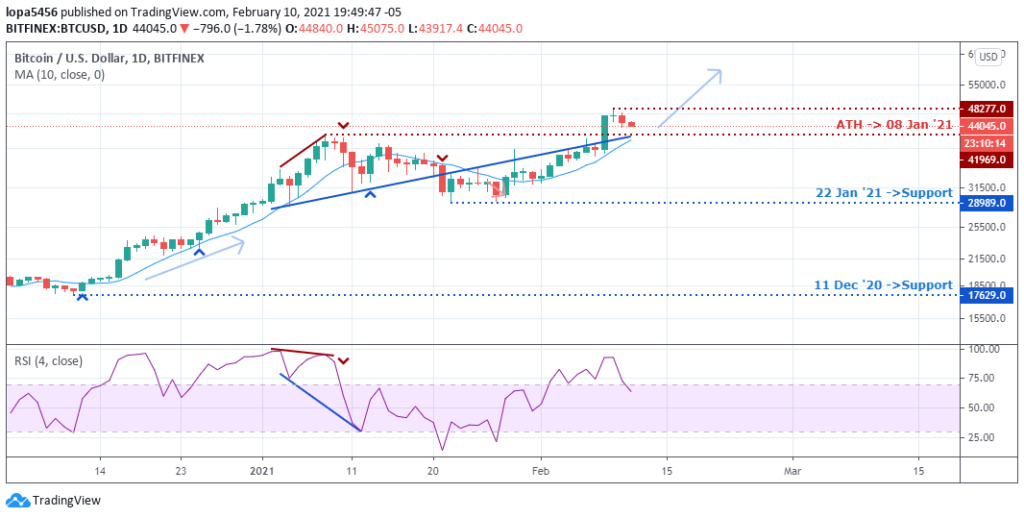 BTCUSD daily chart - 12th Feb 2021