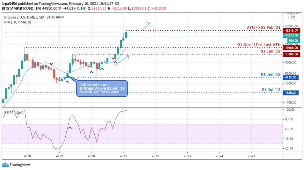 BTCUSD monthly analysis - 12th Feb 2021 BTCUSD monthly chart - 12th Feb 2021
