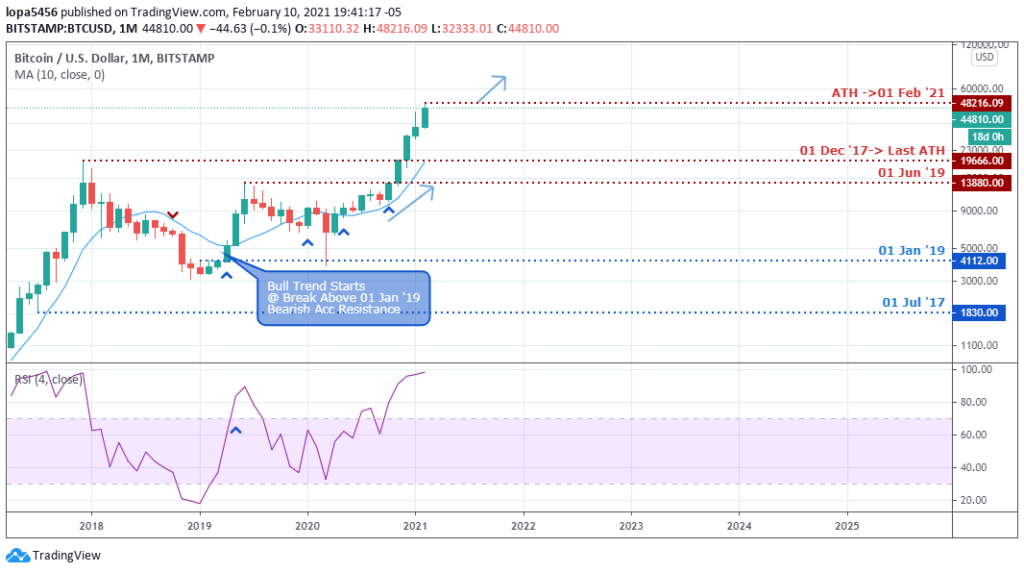 BTCUSD monthly chart - 12th Feb 2021