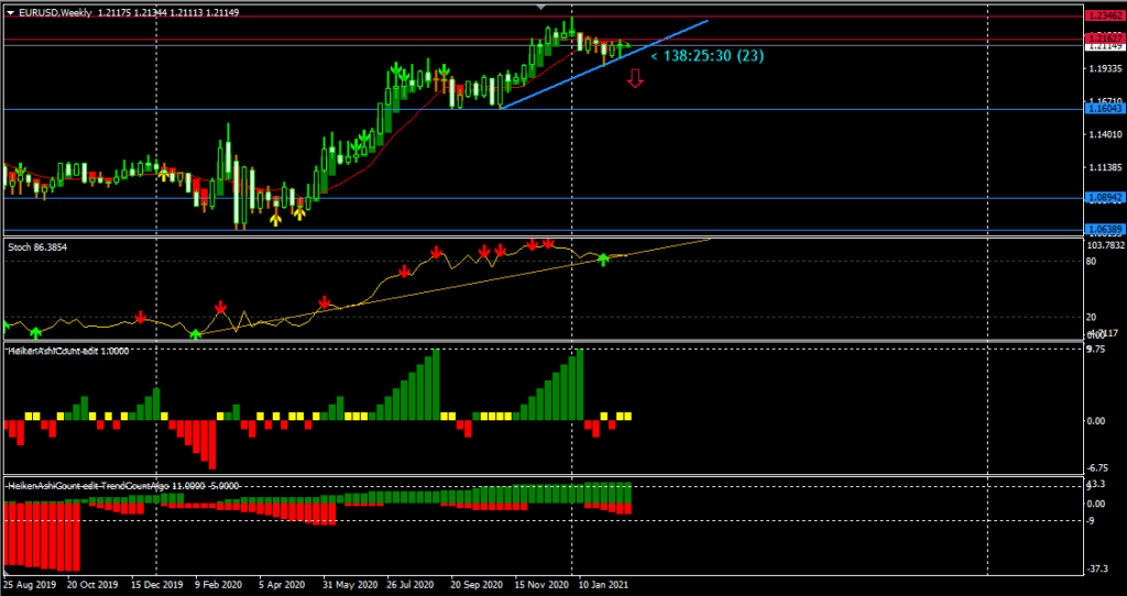 EURUSD Weekly Forecast - 25th february 2021 Weekly Chart of EURUSD - 25th february 2021