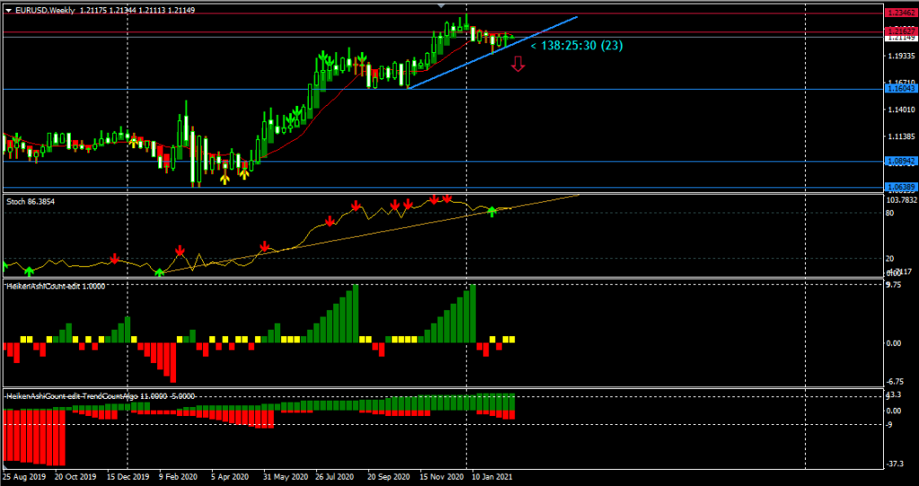 Weekly Chart of EURUSD - 25th february 2021