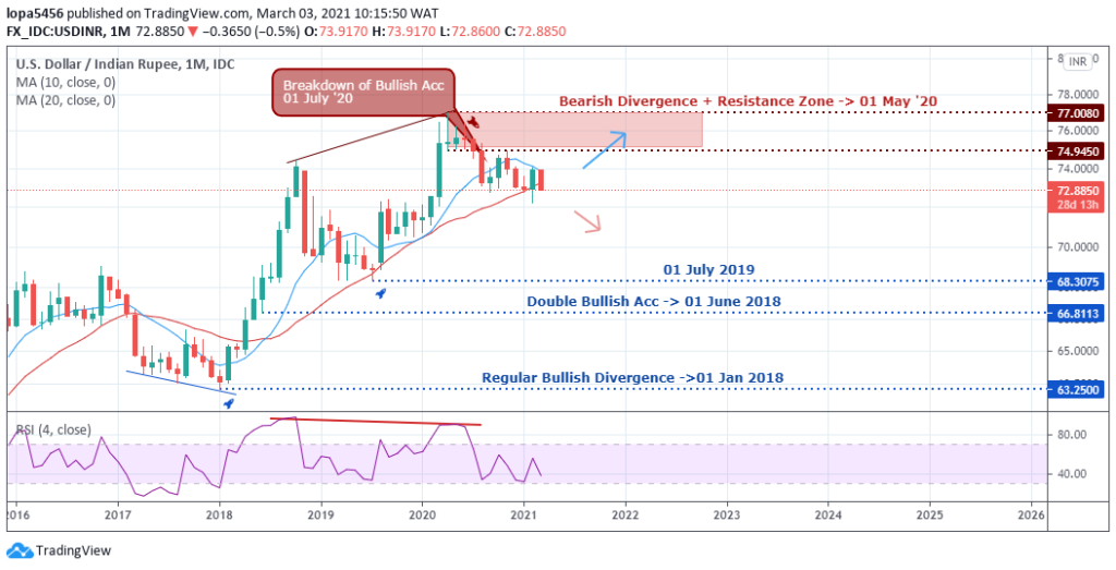 USDINR Chart - March 3 2021