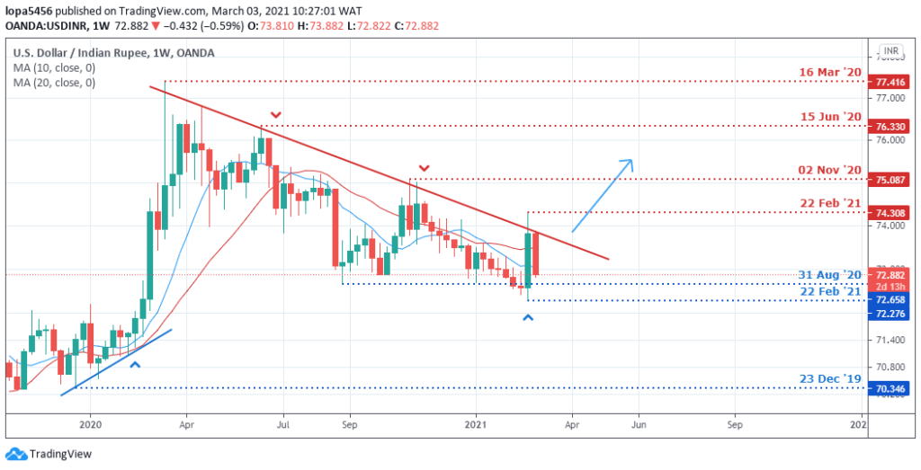 USDINR Weekly Chart - March 3 2021