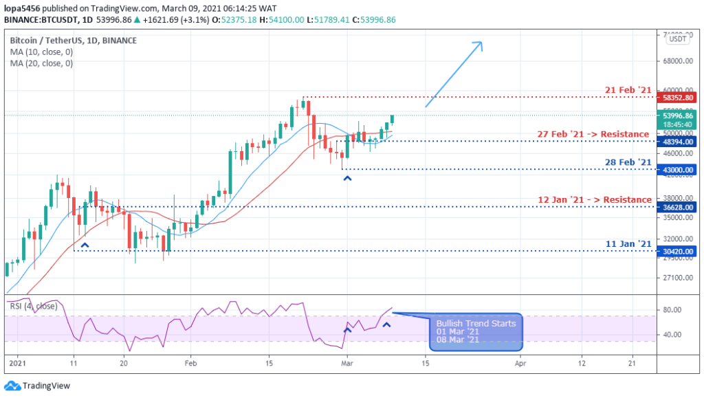 BTCUSD daily chart - 9th March 2021