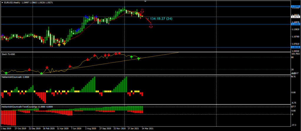 EURUSD weekly chart (trading view) - 18th March 2021