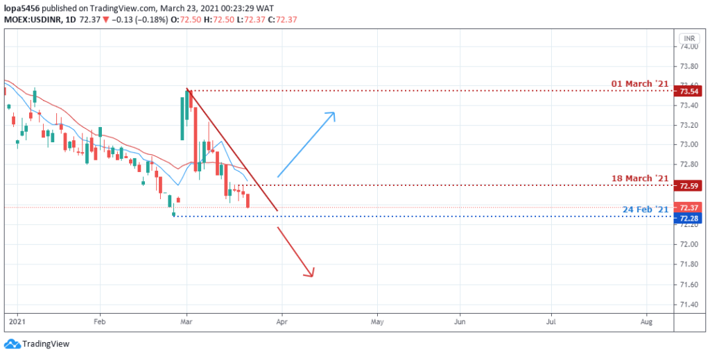 USDINR daily Chart - 23rd March 2021