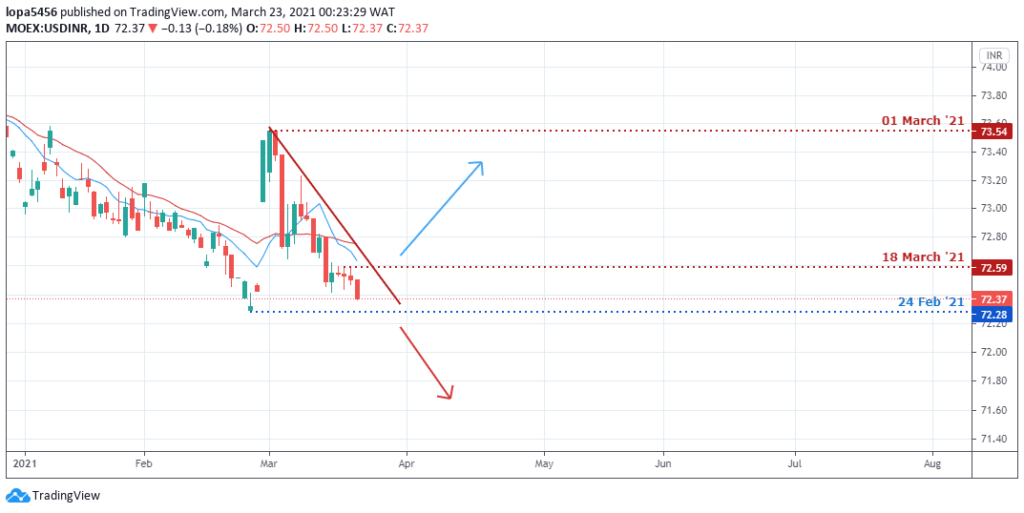 USDINR daily forecast - 25th March 2021 USDINR daily Chart - 23rd March 2021
