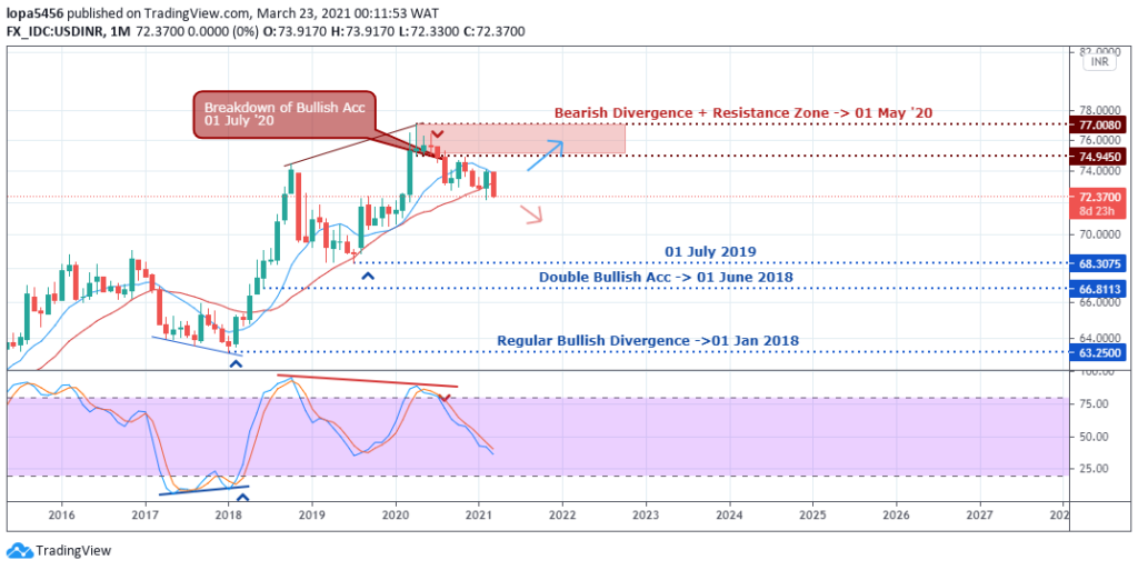 USDINR Monthly Chart - 23rd March 2021