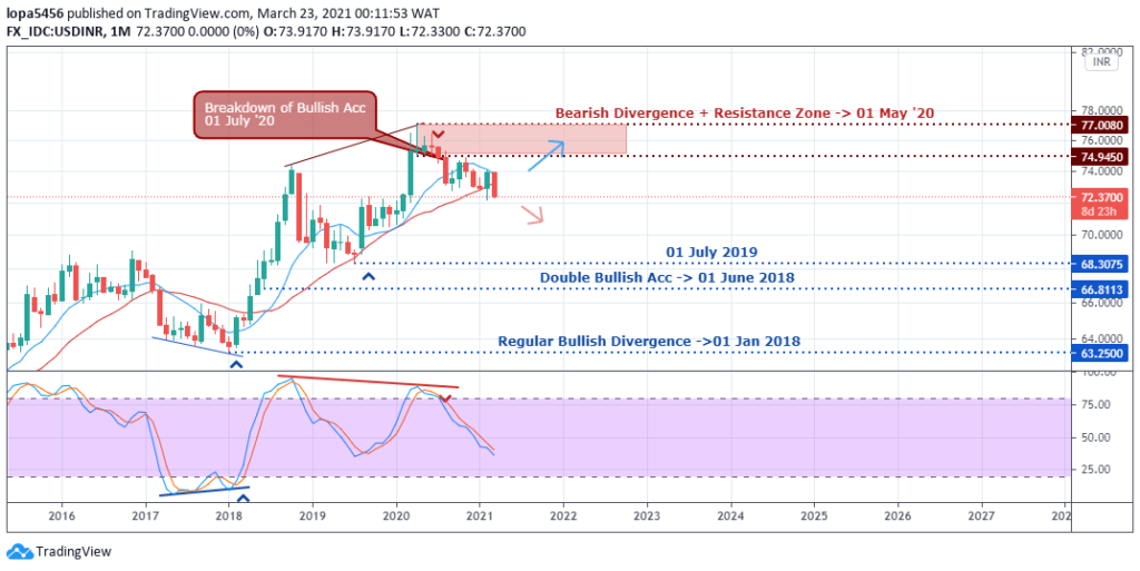 USDINR Monthly Forecast - 25th March 2021 USDINR Monthly Chart - 23rd March 2021