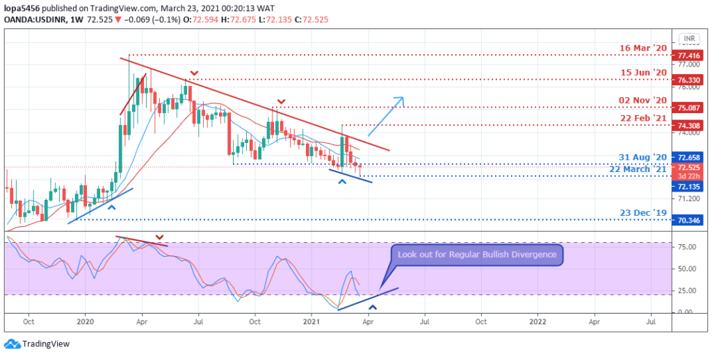 USDINR Weekly Chart - 23rd March 2021