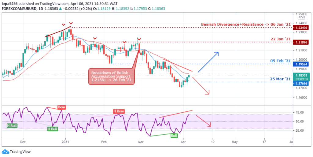 EURUSD Daily Chart - 6th April 2021