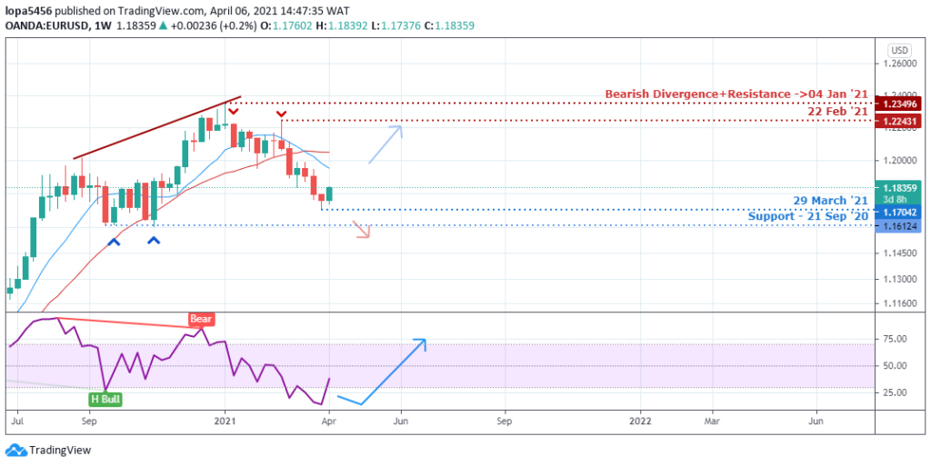 EURUSD Weekly Chart - 6th April 2021