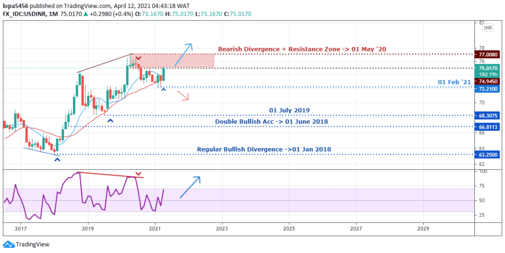 USDINR Monthly Chart - April 15 2021