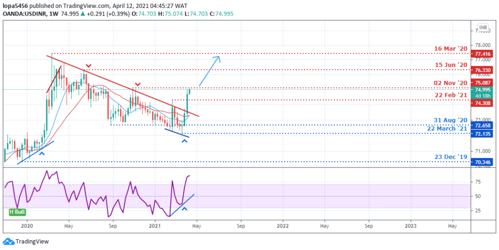 USDINR Weekly Chart - 12th April 2021
