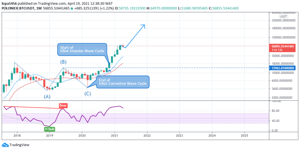BTCUSD Monthly chart - 22nd April 2021