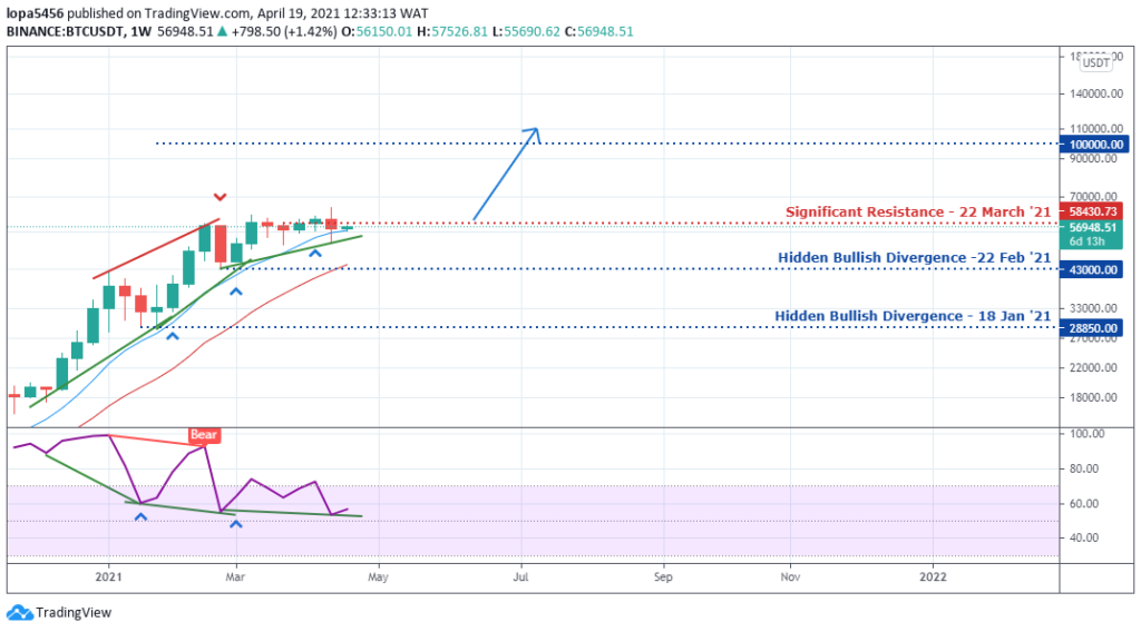 BTCUSD monthly chart - 22nd April 2021