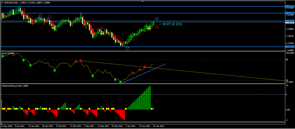 EURUSD Daily Chart - 28th April 2021