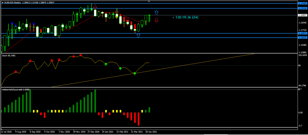 EURUSD Weekly Chart - 28th April 2021