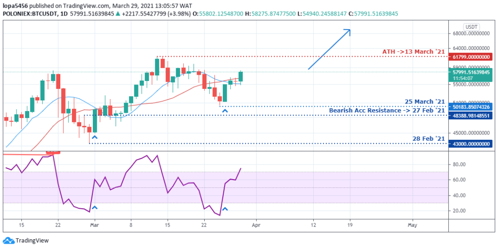 BTCUSD Daily Forecast - 1st April 2021 BTCUSD Daily Chart - 29th March 2021