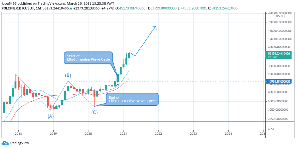 EURUSD monthly forecast - 1st April 2021 EURUSD monthly Chart - 29th March 2021