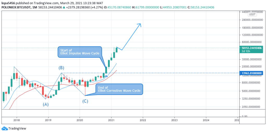 EURUSD monthly Chart - 29th March 2021