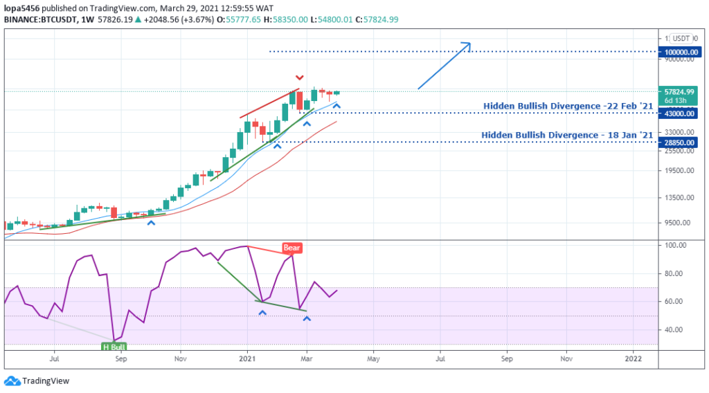 BTCUSD Weekly Forecast - 1st April 2021 BTCUSD Weekly Chart - 29th March 2021