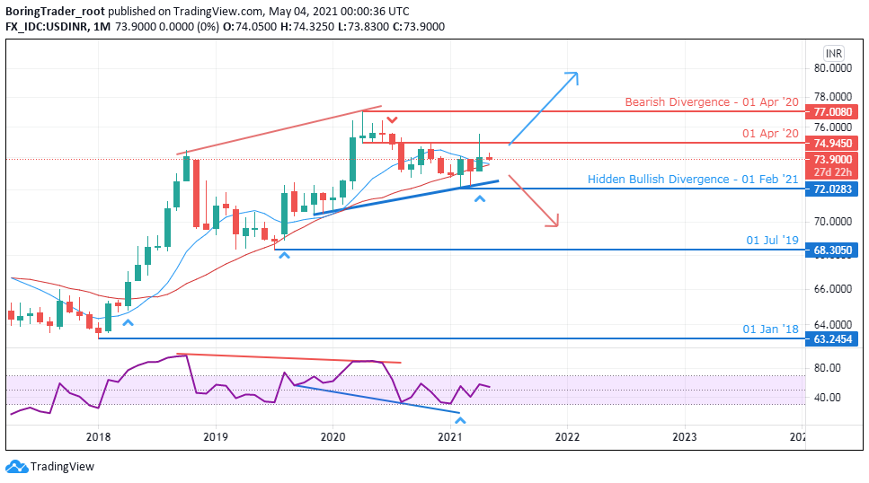 USDINR monthly chart - 7th May 2021