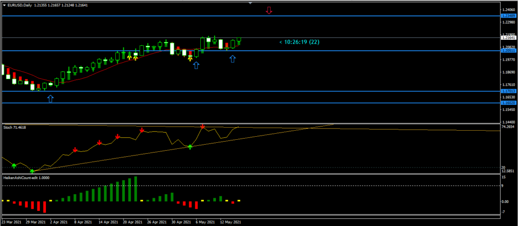 EURUSD daily chart - 21st May 2021