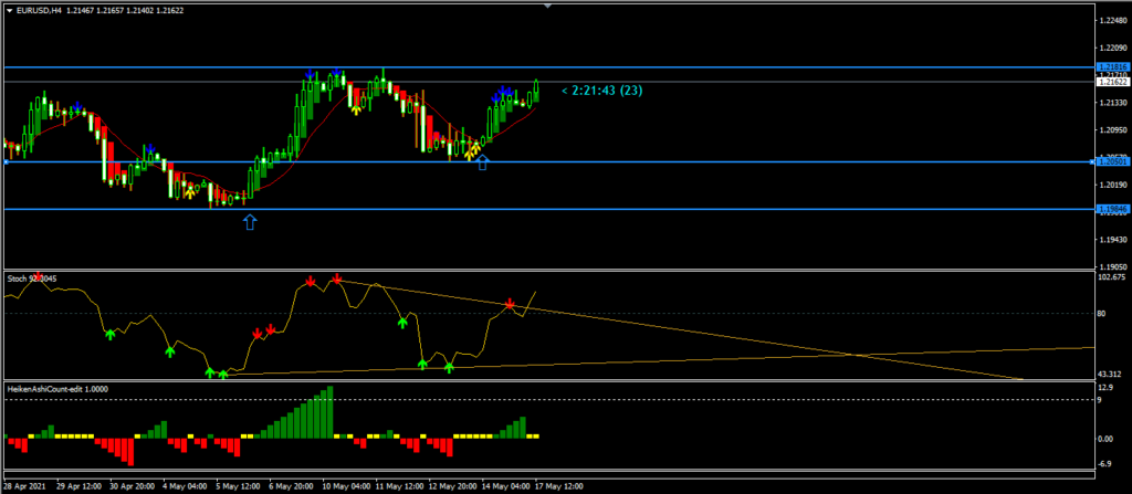 EURUSD H4 chart - 21st May 2021