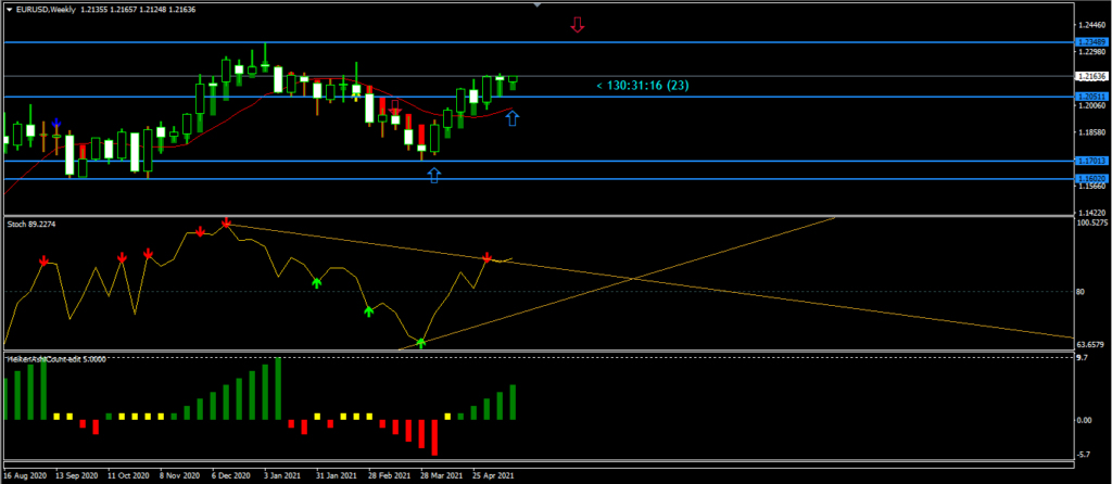 EURUSD Weekly chart - 21st May 2021