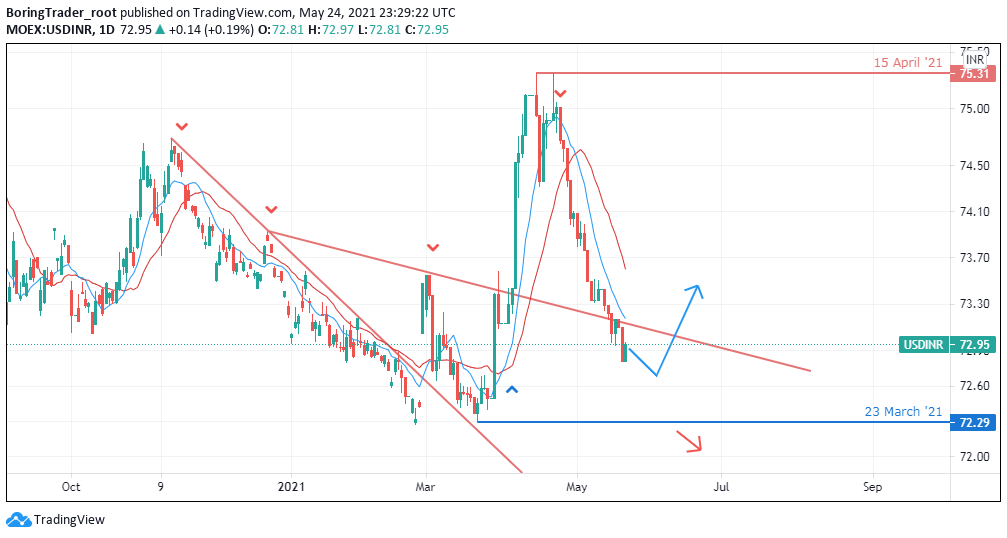 USDINR daily chart - 27th May 2021