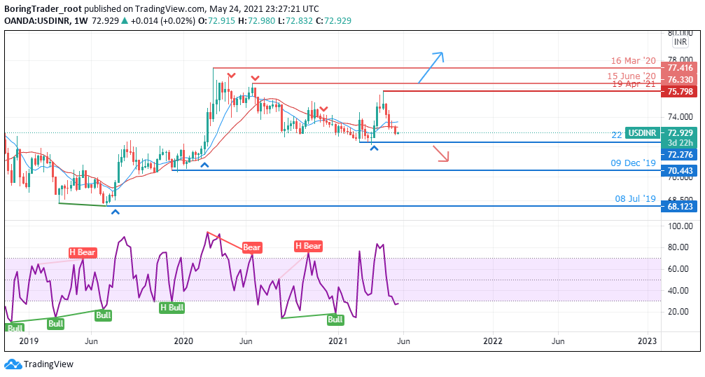 USDINR weekly chart - 27th May 2021