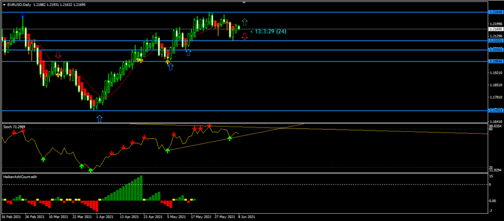 EURUSD weekly chart - 11th June 2021