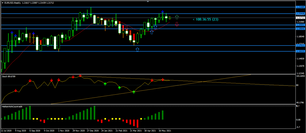 EURUSD monthly chart - 11th June 2021