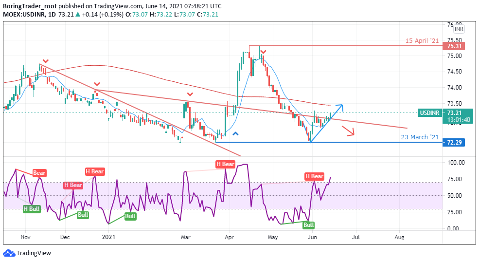 USDINR daily chart - 18th June 2021